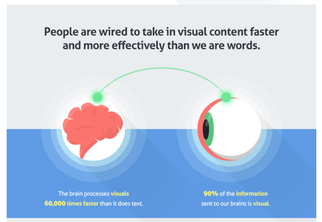 quicksprout infographic for visually appealing content